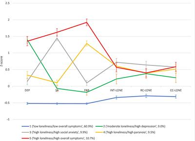 The co-occurrence of multidimensional loneliness with depression, social anxiety and paranoia in non-clinical young adults: A latent profile analysis